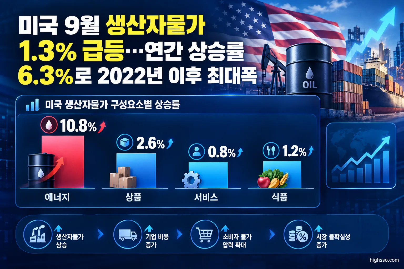 미국 9월 생산자물가의 에너지·상품·서비스별 상승률 비교