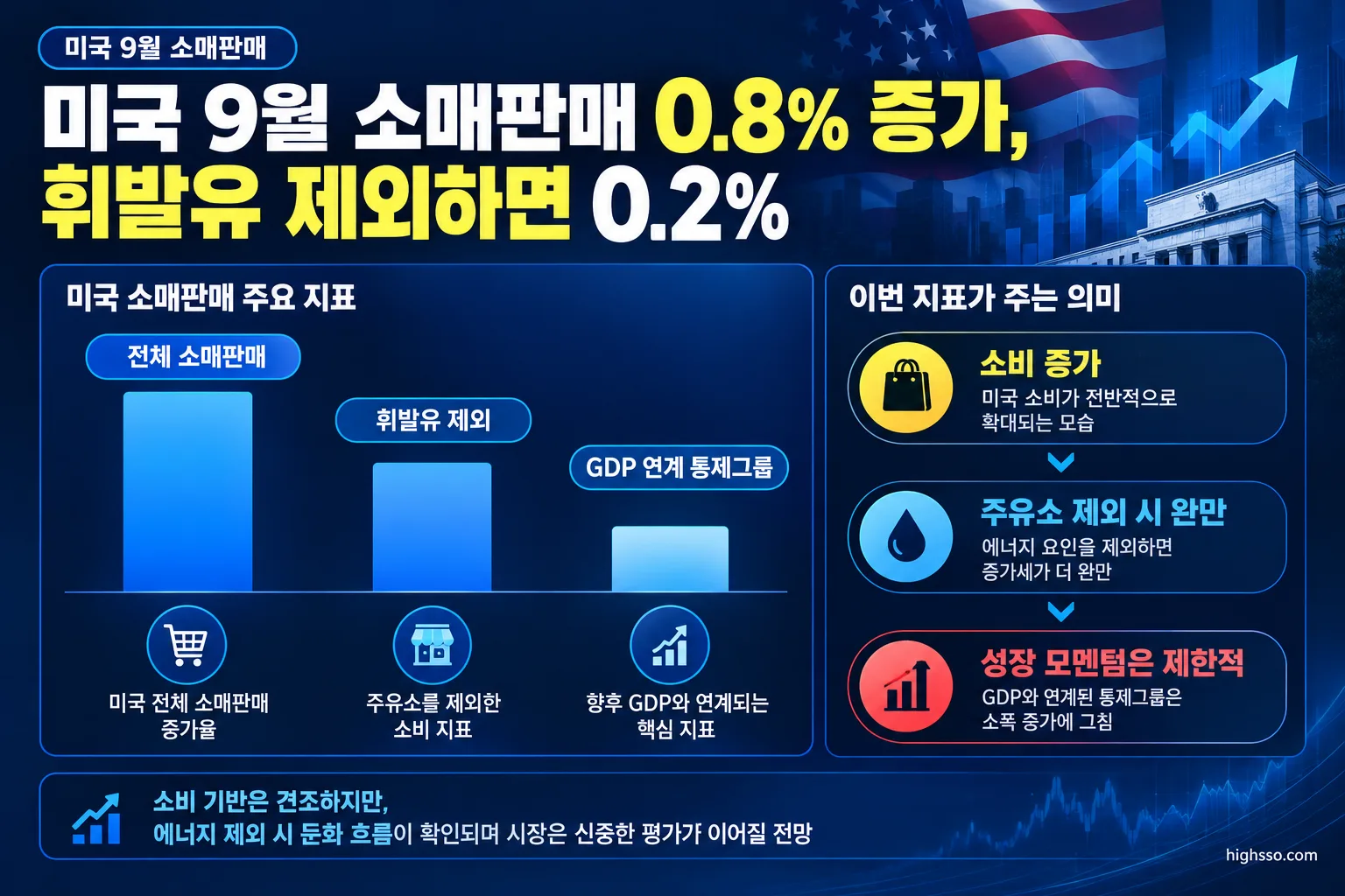 미국 9월 소매판매 0.8% 증가, 휘발유 제외하면 0.2% 2 미국 9월 소매판매와 주유소 제외 소비 지표 비교 인포그래픽