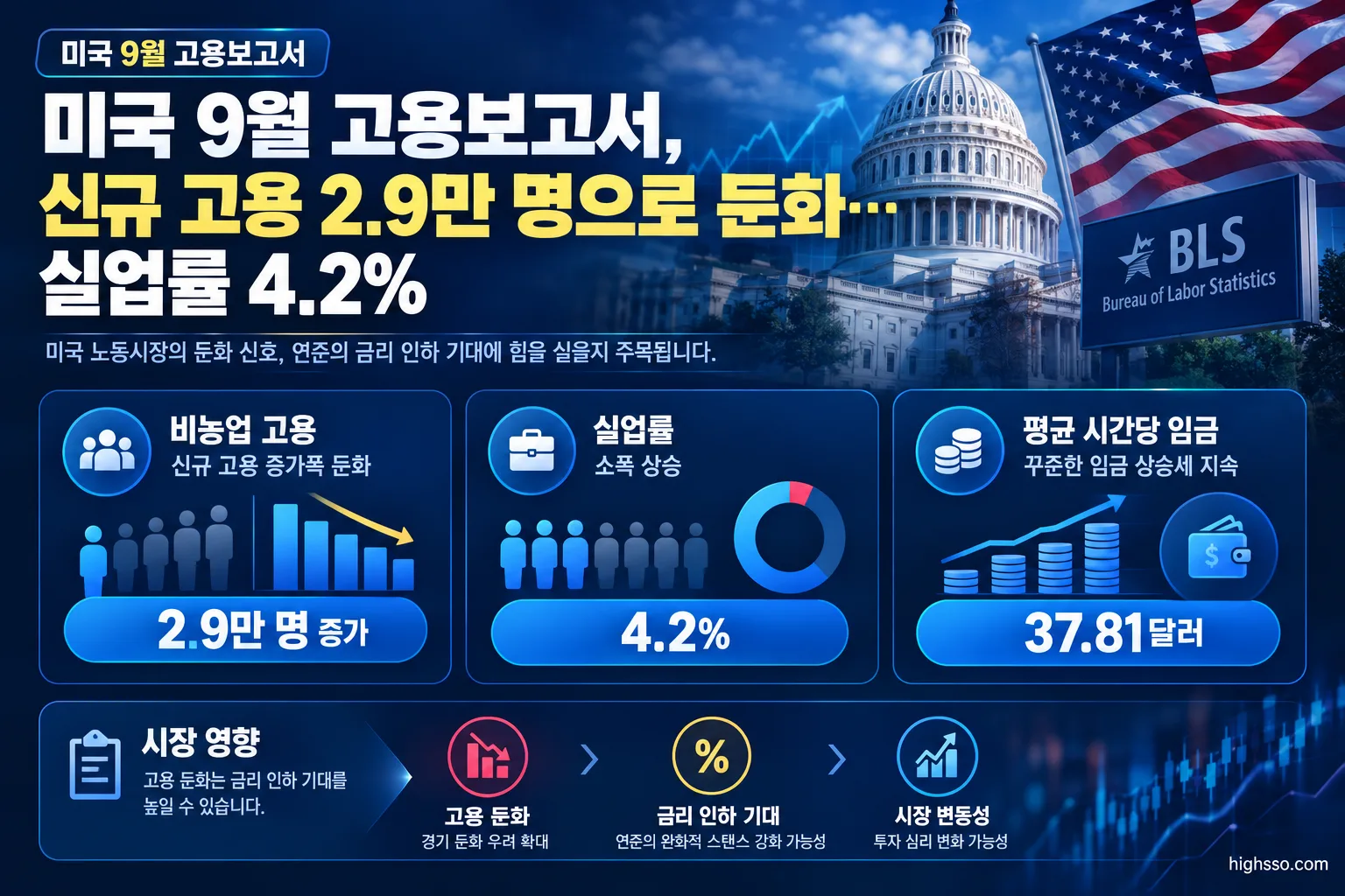 미국 9월 고용보고서, 신규 고용 2.9만 명으로 둔화…실업률 4.2% 2 미국 9월 고용보고서 핵심 수치인 고용 증가폭과 실업률 및 시간당 임금