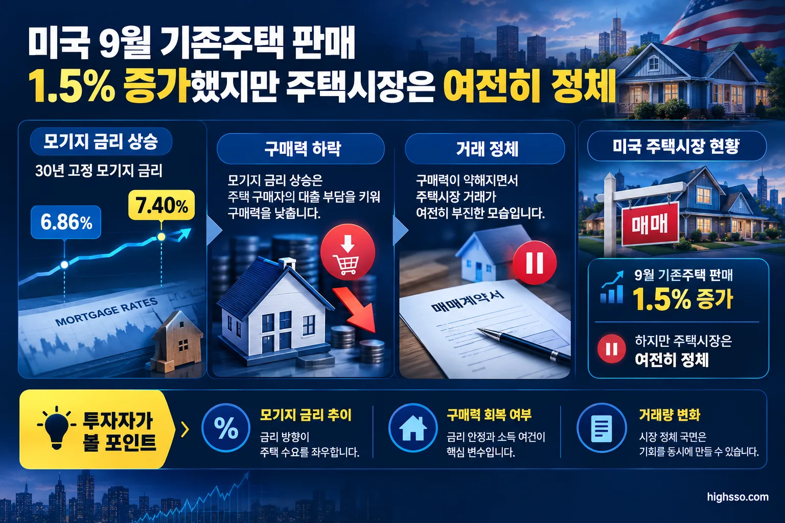 미국 9월 기존주택 판매 1.5% 증가했지만 주택시장은 여전히 정체 3 미국 주택시장 정체와 모기지 금리 상승이 구매력에 미치는 영향을 설명한 인포그래픽