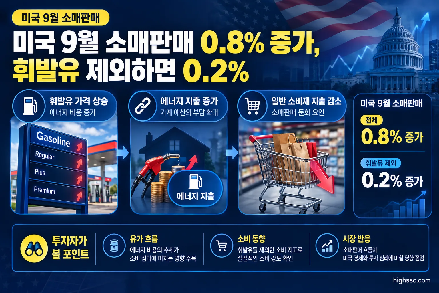 미국 9월 소매판매 0.8% 증가, 휘발유 제외하면 0.2% 3 휘발유 가격 상승이 미국 소비와 소매판매에 미치는 영향