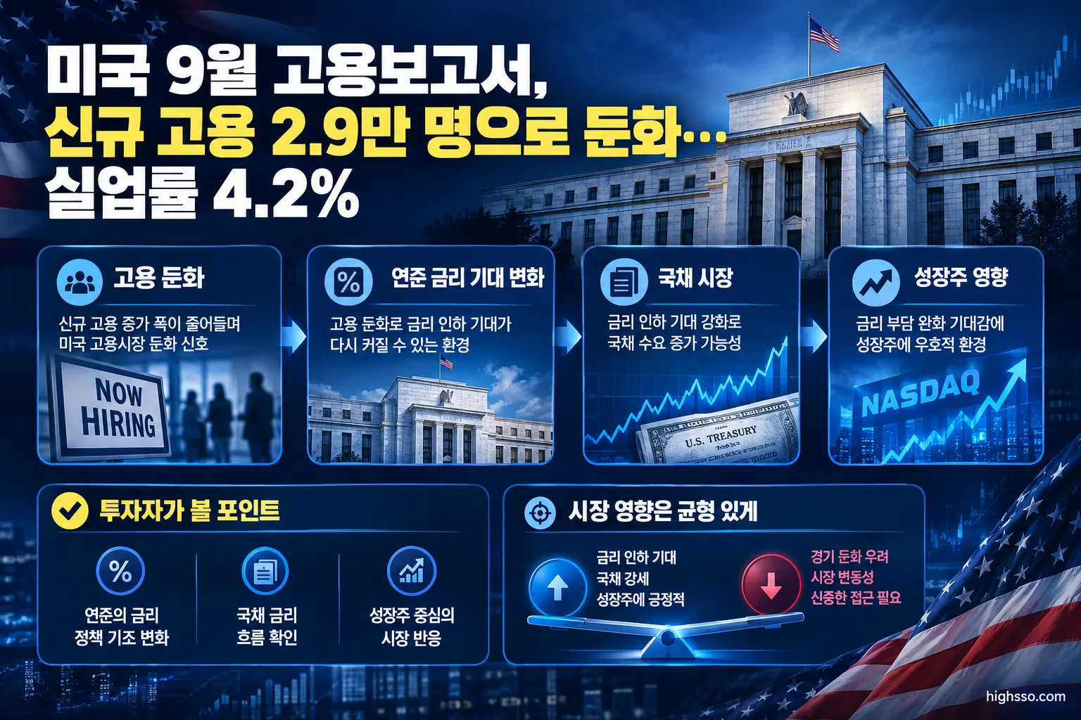 미국 9월 고용보고서, 신규 고용 2.9만 명으로 둔화…실업률 4.2% 3 미국 고용 둔화가 연준 금리 기대와 성장주 및 국채시장에 미치는 영향
