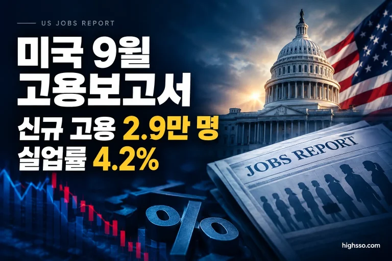 미국 9월 고용보고서 비농업 고용 2.9만 명 증가와 실업률 4.2%를 보여주는 금융 뉴스 인포그래픽