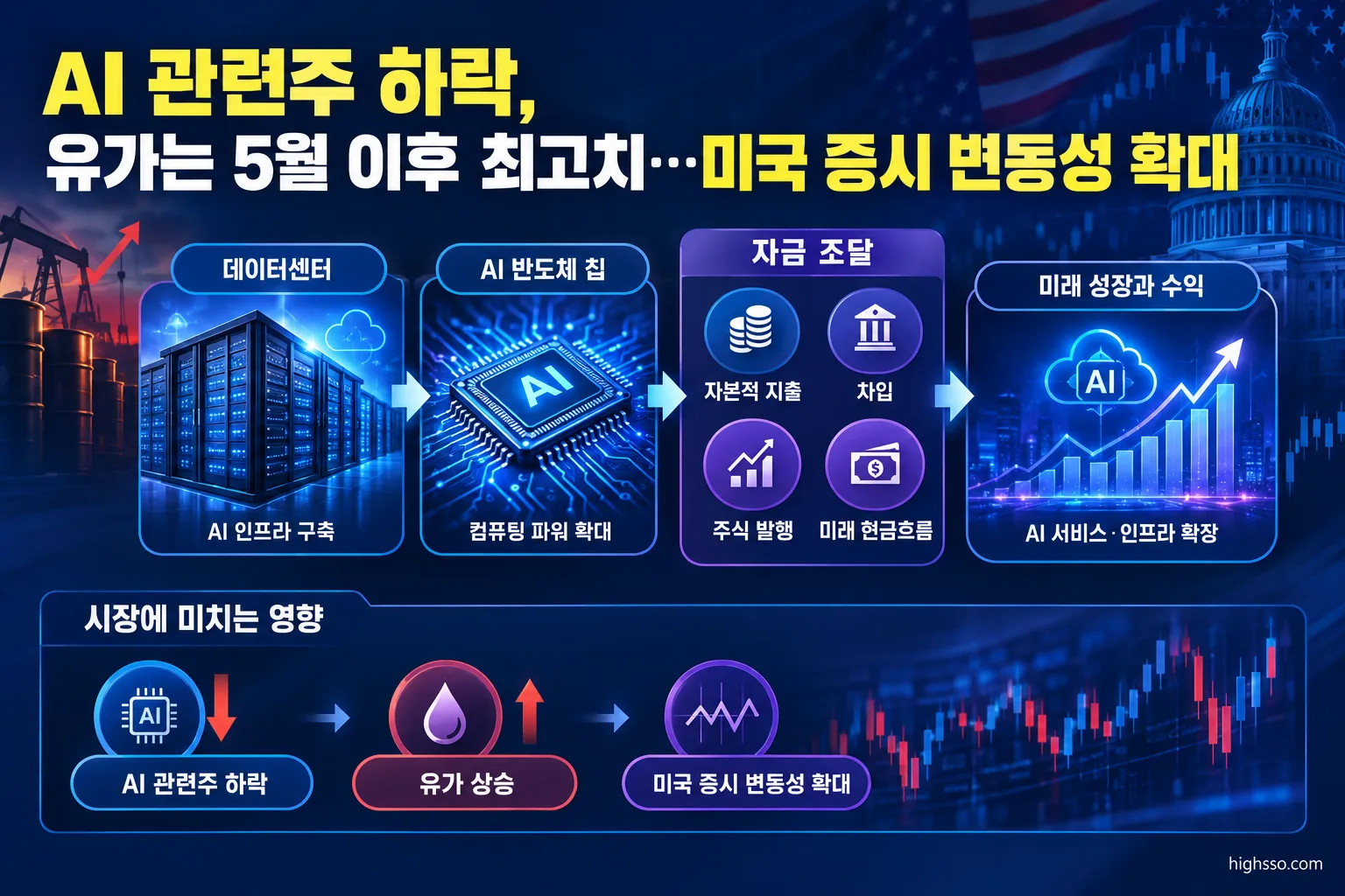 AI 관련주 하락, 유가는 5월 이후 최고치…미국 증시 변동성 확대 2 AI 인프라 투자와 자금 조달 부담을 보여주는 구조도