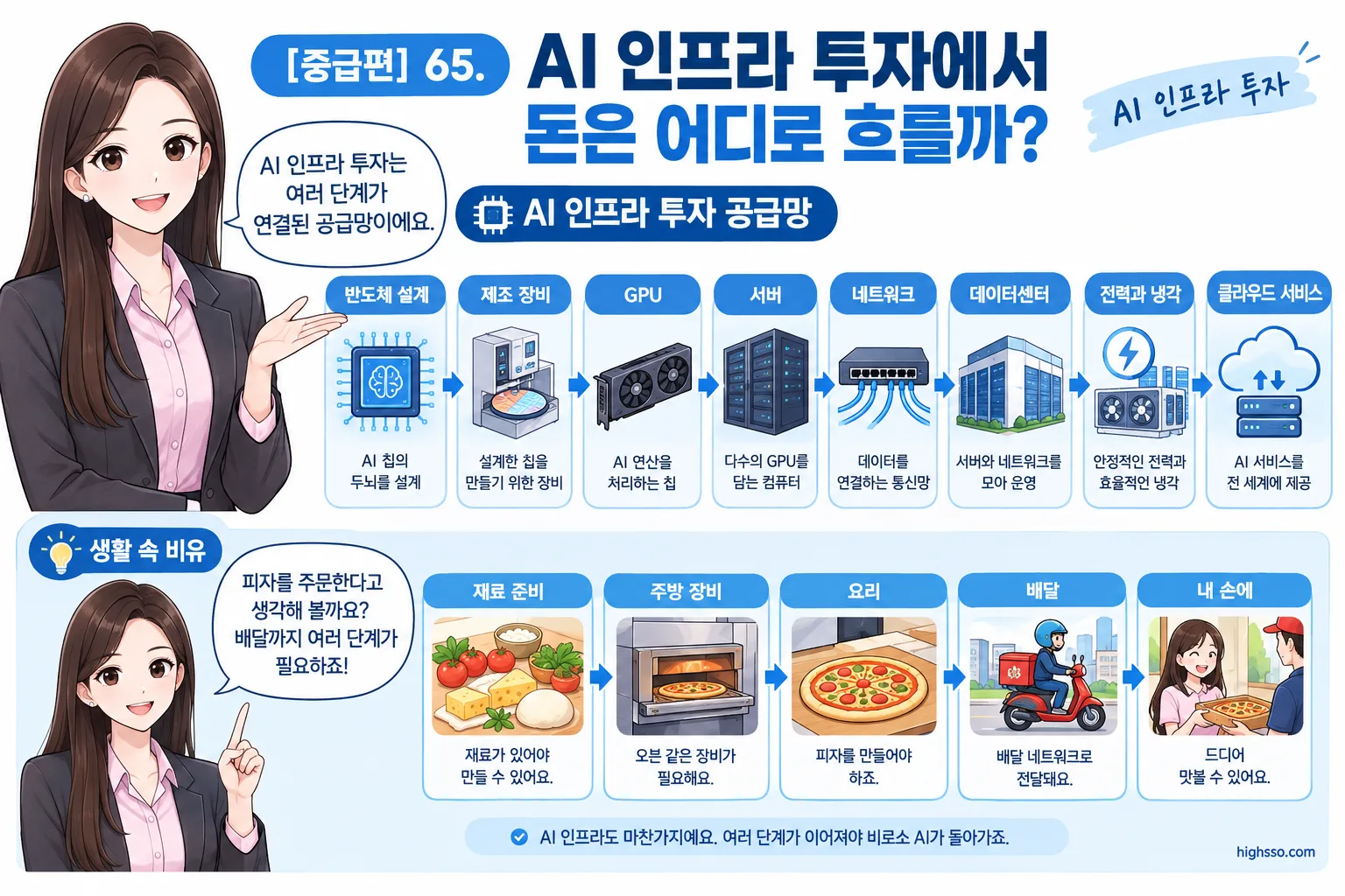 AI 인프라 투자 공급망과 반도체·서버·클라우드 연결 구조