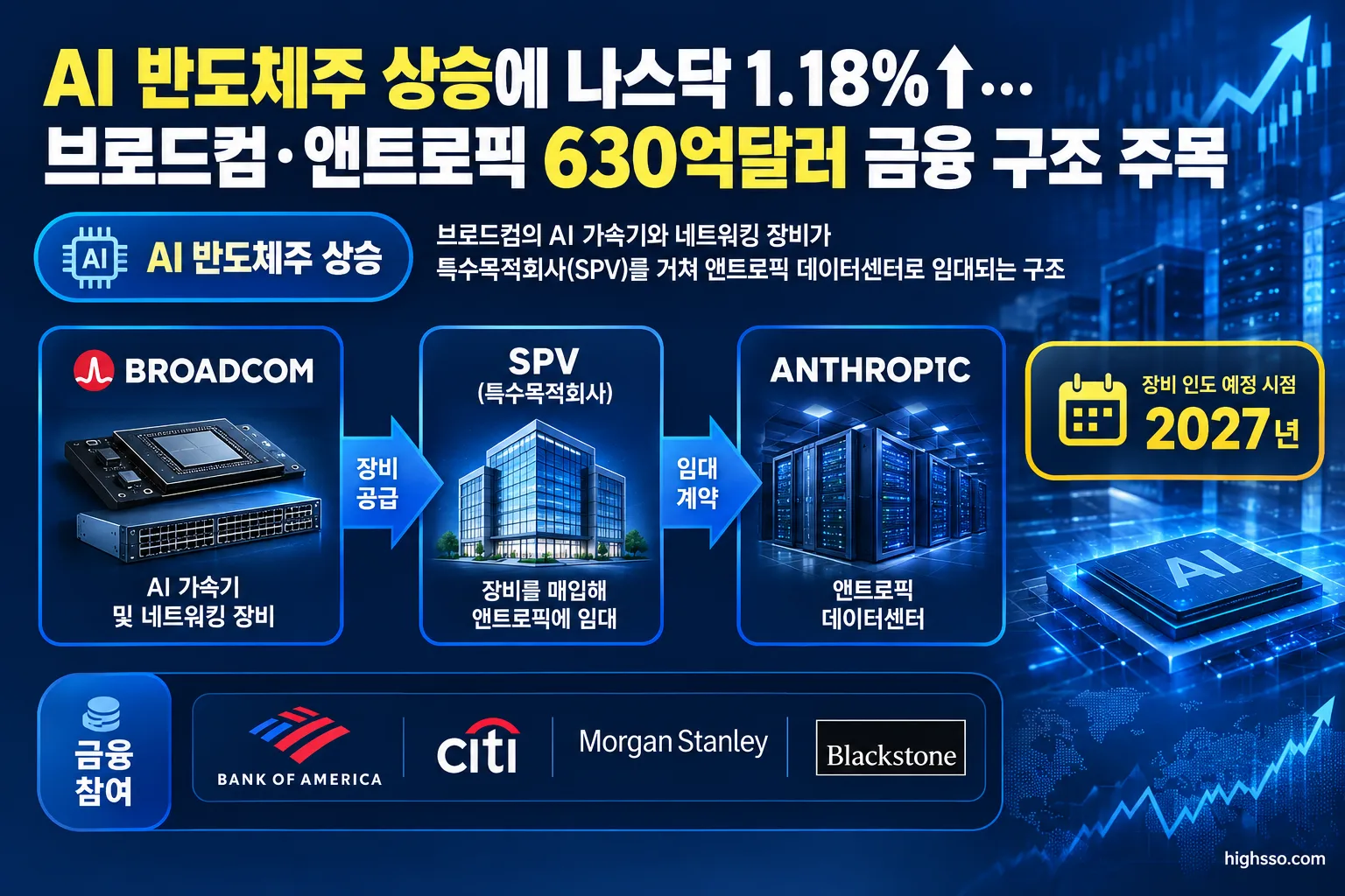 브로드컴 AI 가속기와 앤트로픽 데이터센터를 연결한 630억달러 금융 구조 다이어그램