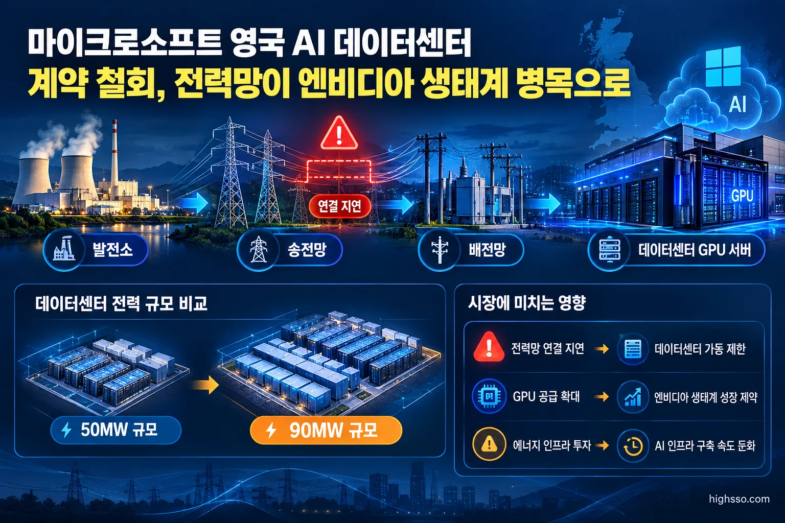 AI 데이터센터 가동을 제한하는 전력망 연결 지연과 GPU 서버 구조
