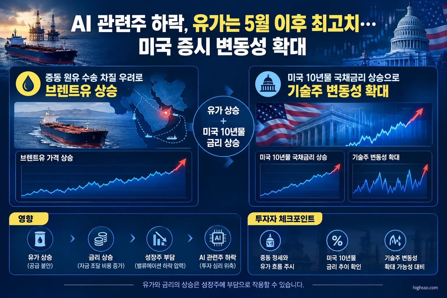 AI 관련주 하락, 유가는 5월 이후 최고치…미국 증시 변동성 확대 3 유가와 미국 10년물 금리 상승이 성장주에 미치는 영향