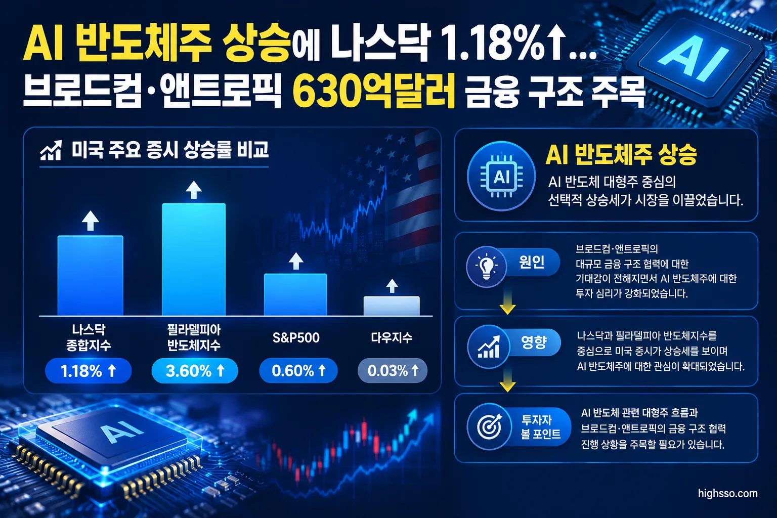 나스닥과 필라델피아 반도체지수의 AI 반도체주 상승률 비교 그래프