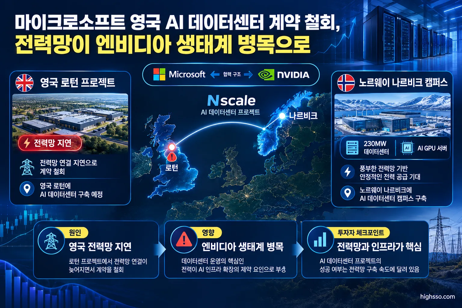 영국 로턴과 노르웨이 나르비크의 Nscale AI 데이터센터 프로젝트 비교