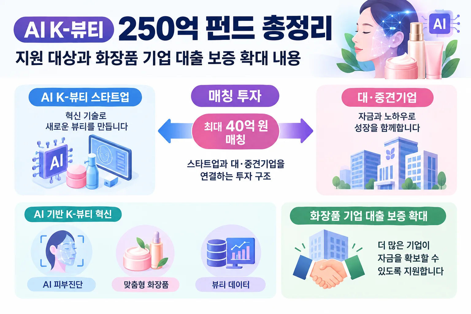 AI K-뷰티 250억 펀드 핵심 정보