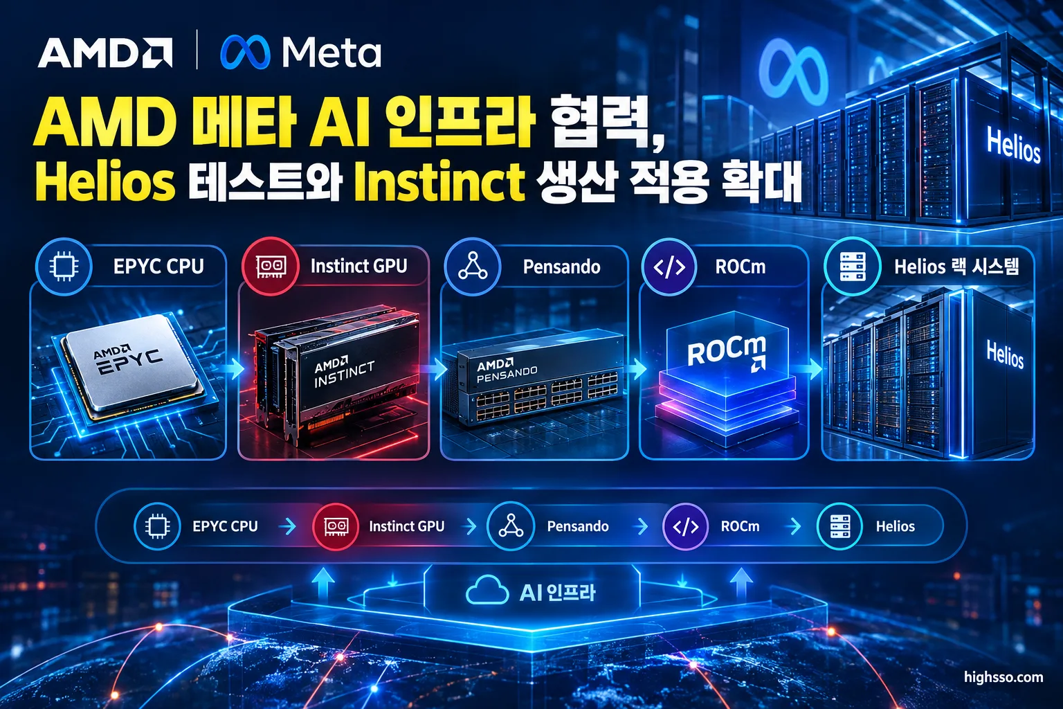 AMD 메타 AI 인프라 전체 구성도와 EPYC Instinct ROCm Helios 연결 구조