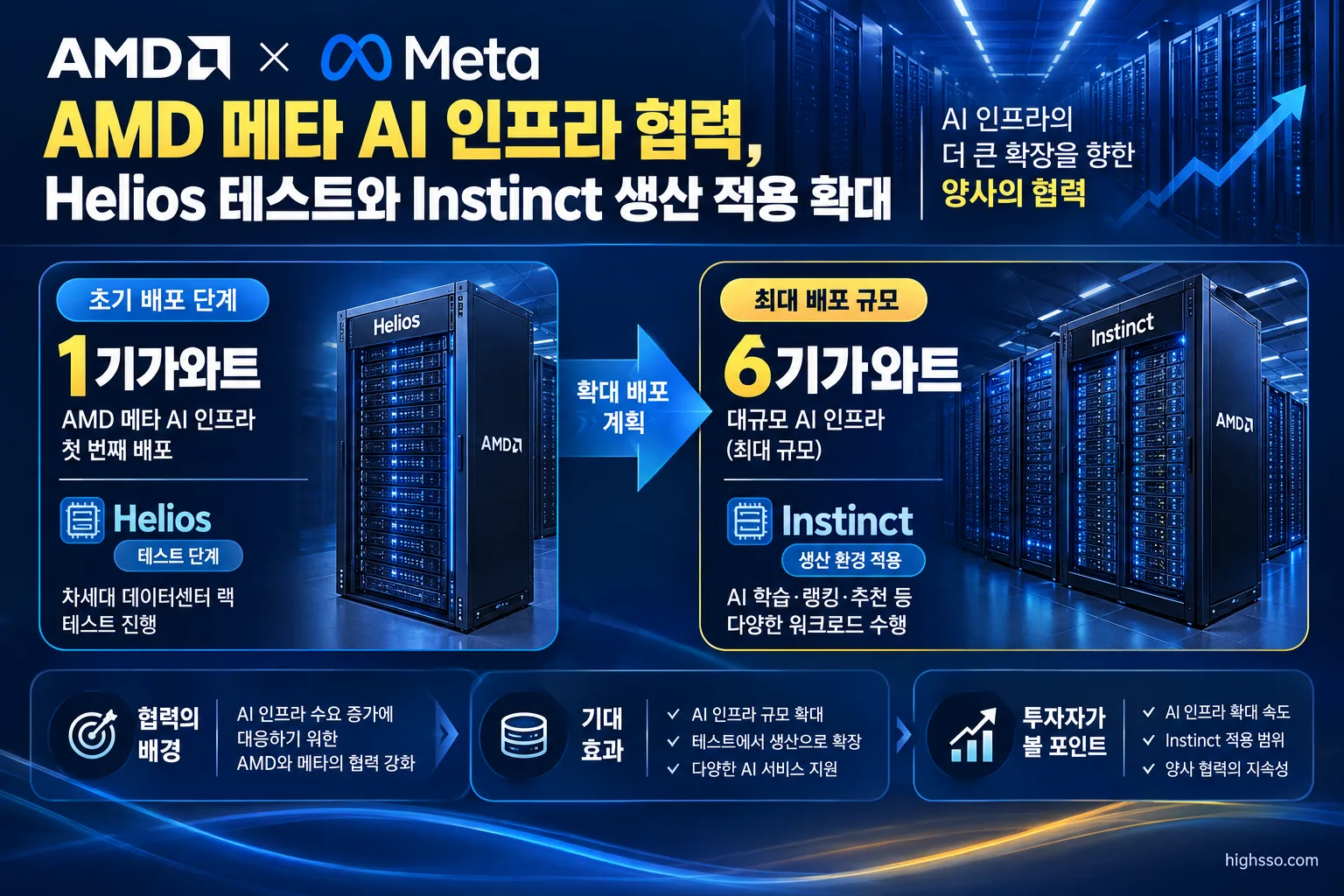 AMD 메타 AI 인프라 초기 1기가와트와 최대 6기가와트 배포 계획