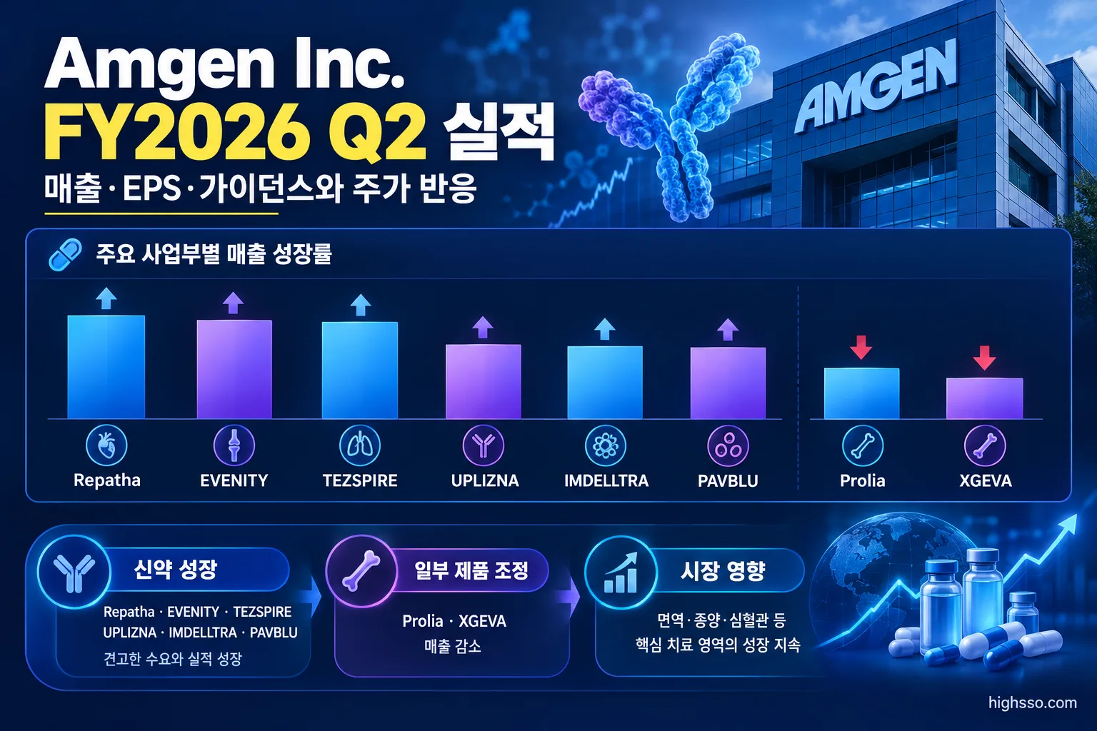 Amgen FY2026 Q2 주요 사업부별 매출 성장과 제품 실적 비교