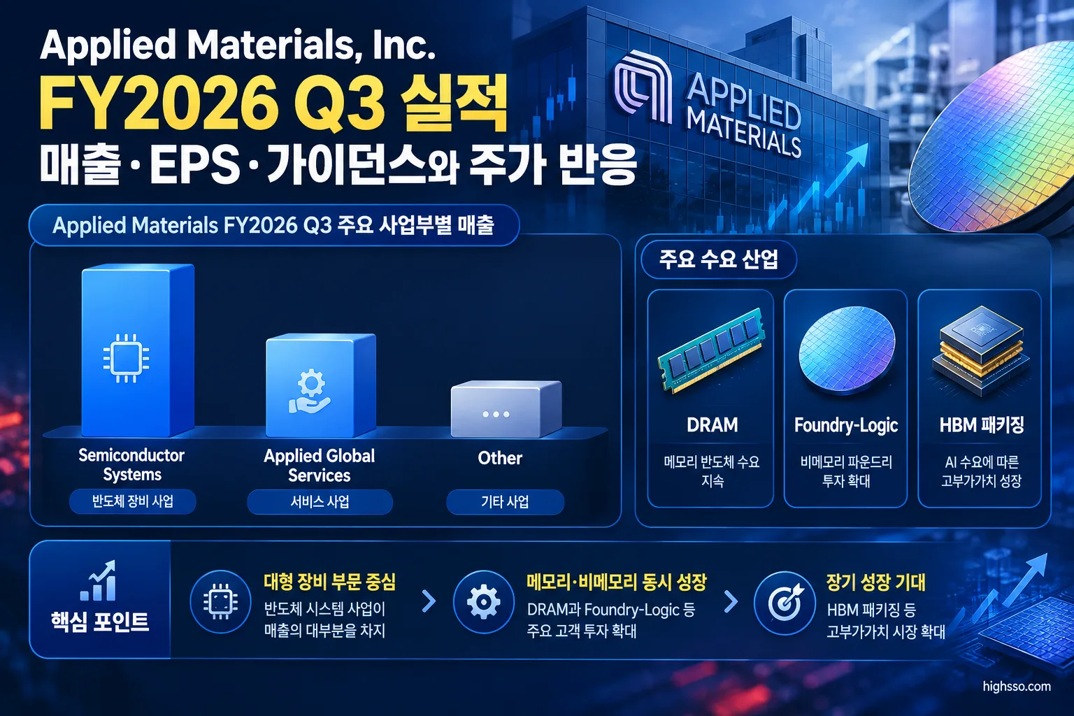 Applied Materials FY2026 Q3 주요 사업부별 매출과 DRAM 및 Foundry-Logic 성장