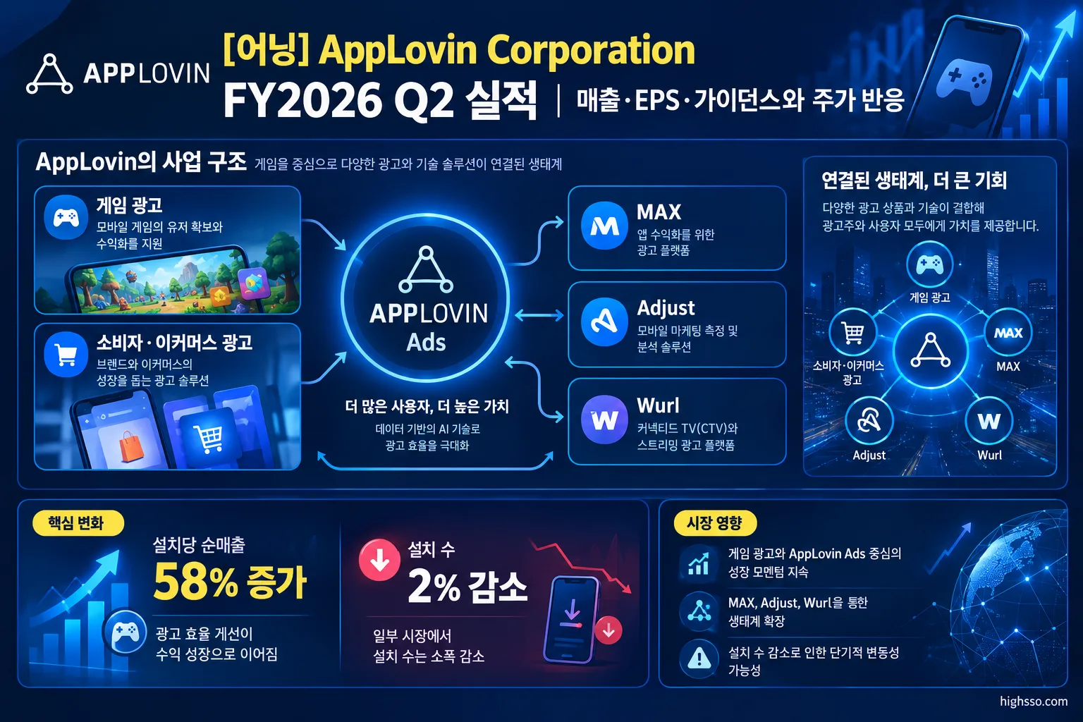 AppLovin Ads와 게임 광고, 소비자 이커머스 광고, MAX 사업 구조