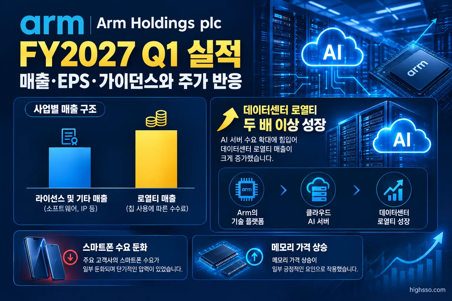 Arm FY2027 Q1 라이선스 및 로열티 매출과 데이터센터 성장