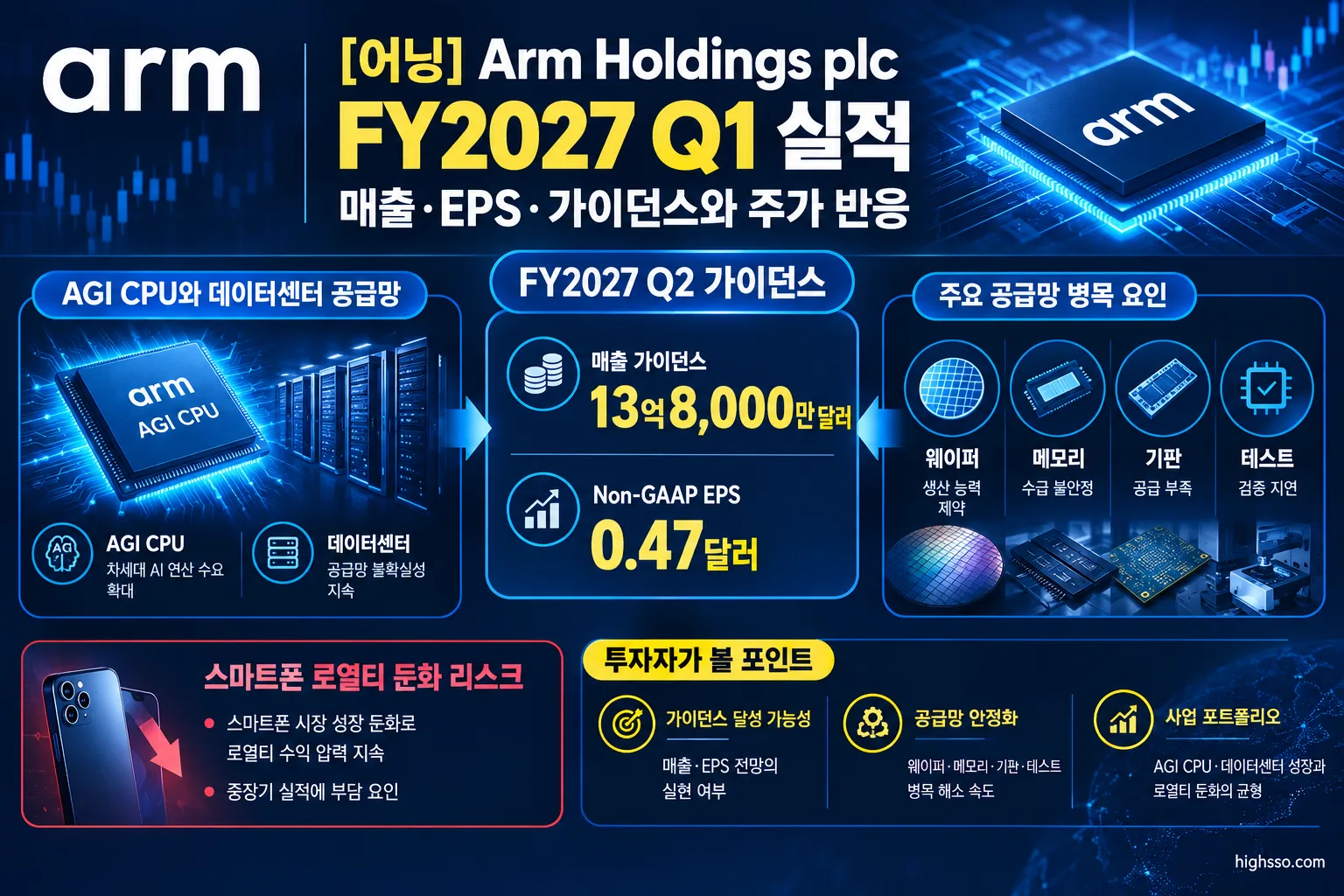 Arm FY2027 Q2 가이던스와 AGI CPU 공급망 리스크