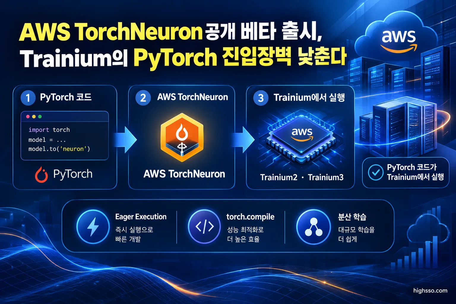 AWS TorchNeuron 공개 베타 출시, Trainium의 PyTorch 진입장벽 낮춘다 2 AWS TorchNeuron으로 PyTorch 코드를 Trainium에서 실행하는 과정
