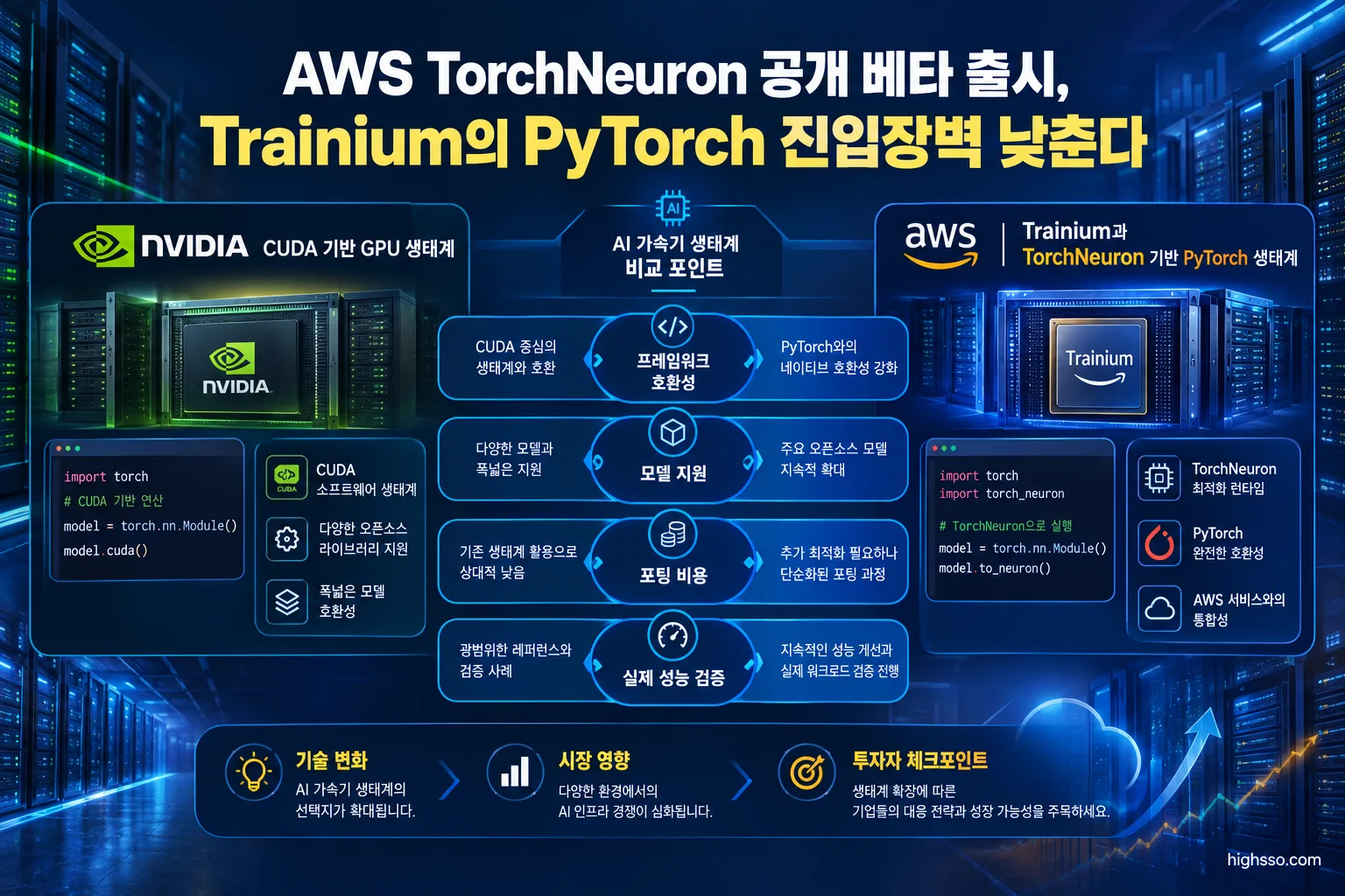 AWS TorchNeuron 공개 베타 출시, Trainium의 PyTorch 진입장벽 낮춘다 3 AWS Trainium과 Nvidia CUDA의 AI 가속기 소프트웨어 생태계 비교
