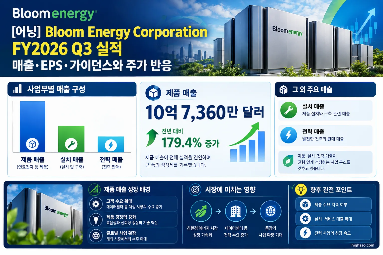 Bloom Energy FY2026 Q3 사업부별 매출과 제품 매출 성장률