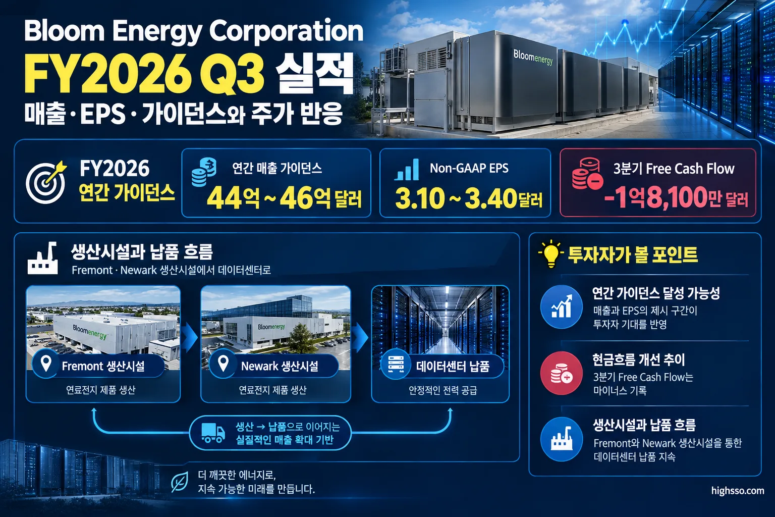 Bloom Energy FY2026 연간 가이던스와 3분기 현금흐름 비교