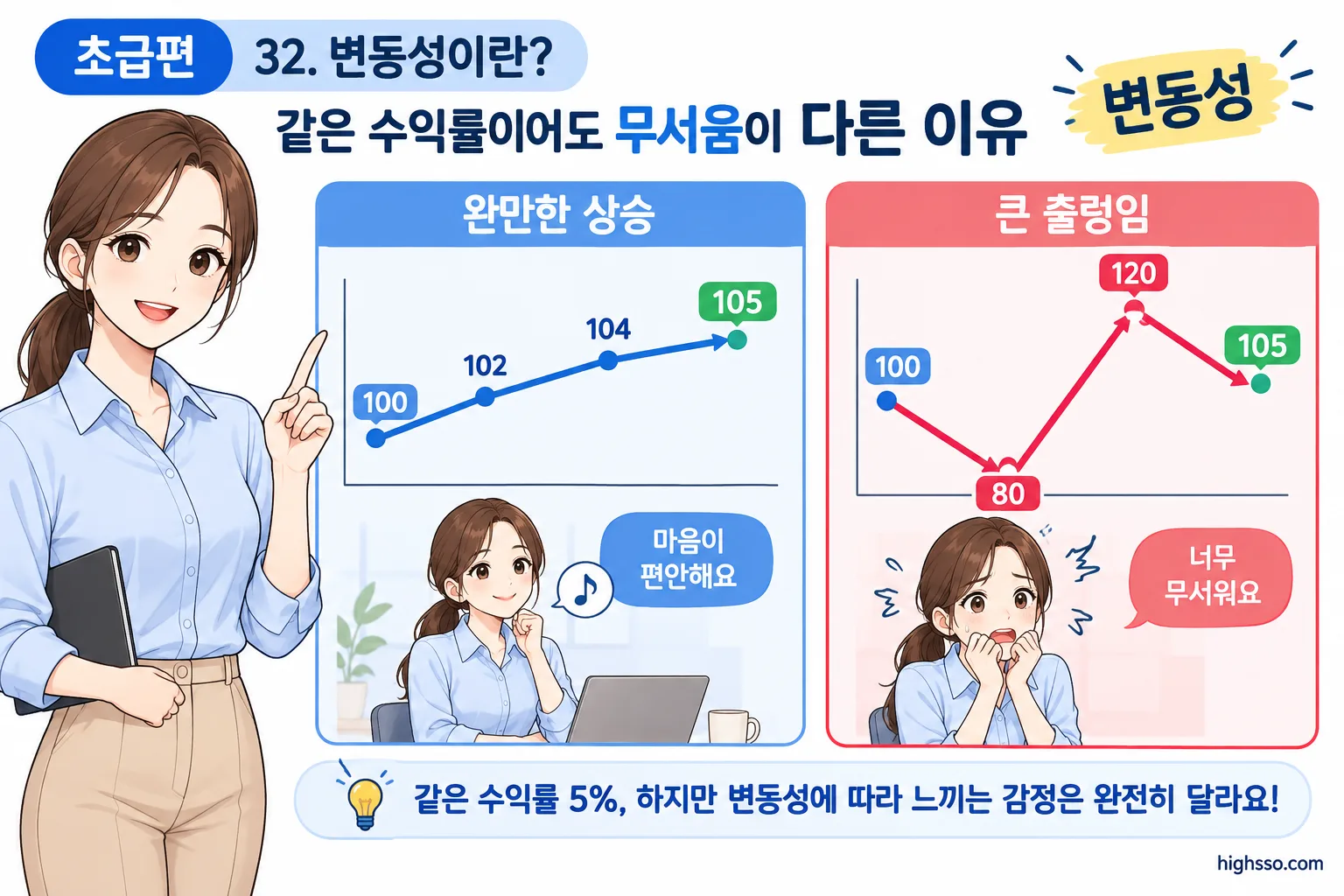 같은 수익률이지만 변동성이 다른 두 주가 경로 비교