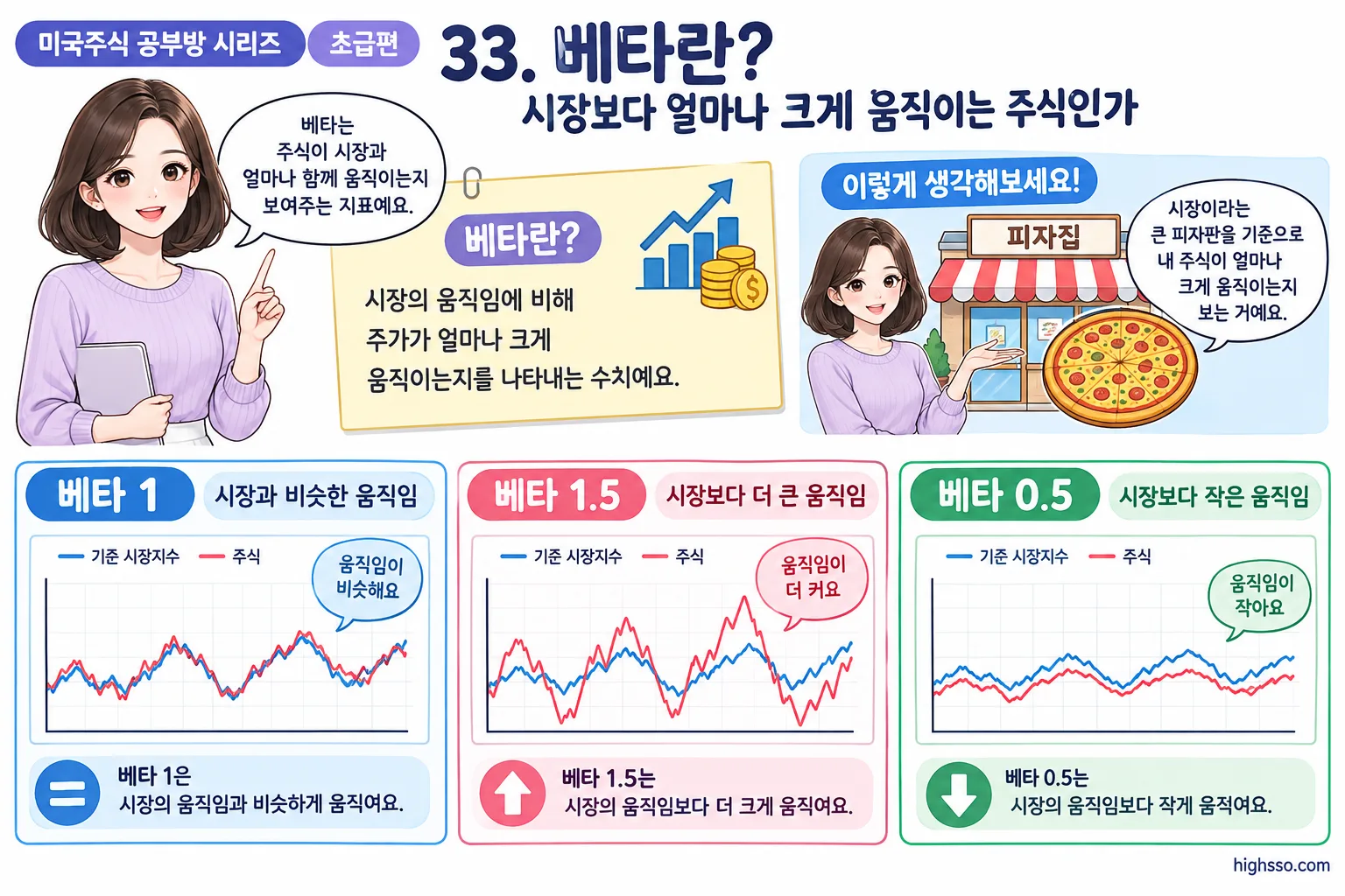 베타 1과 베타 1보다 크거나 작은 주식의 시장 반응 비교