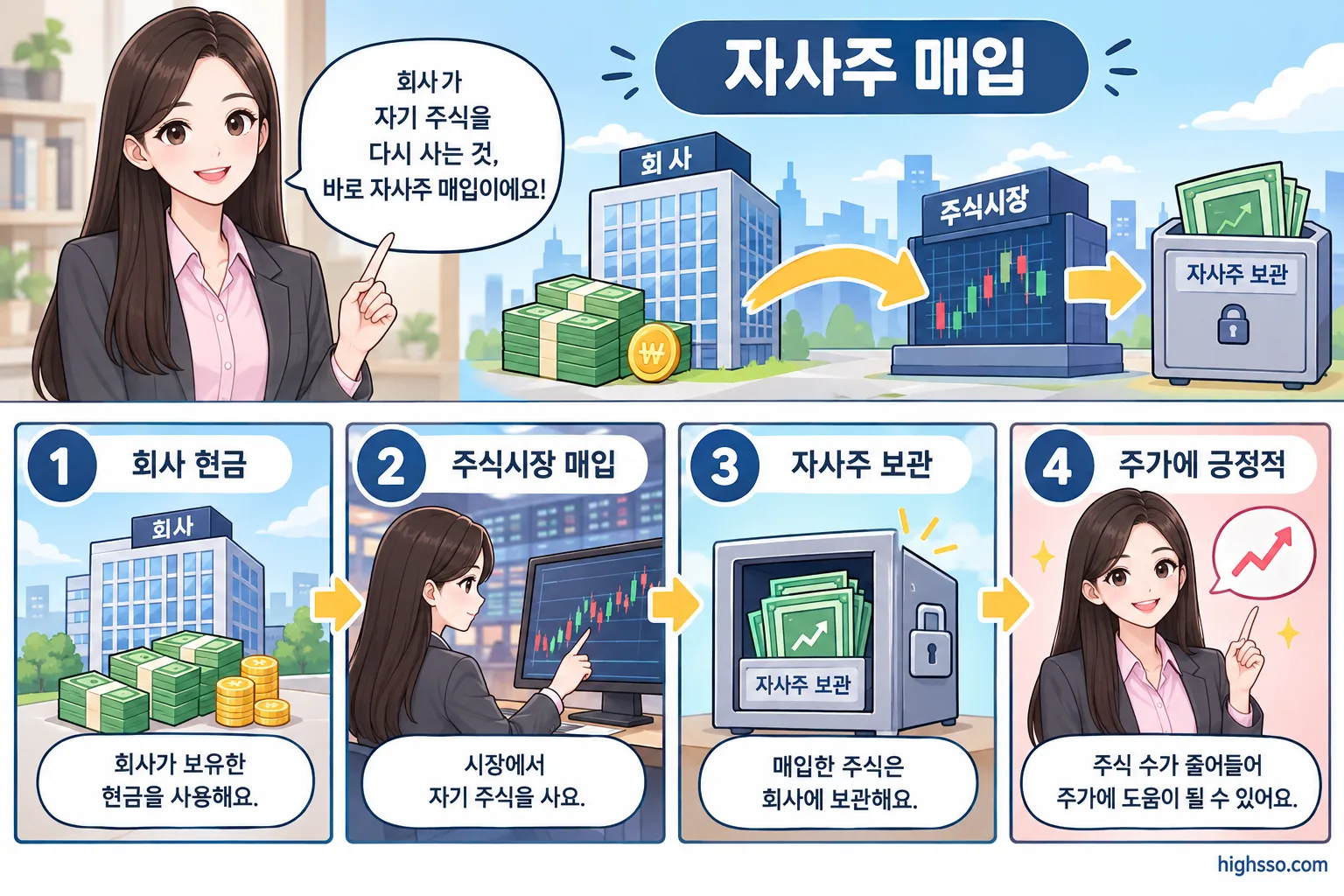 회사가 시장에서 자기 주식을 매입하는 자사주 매입 과정