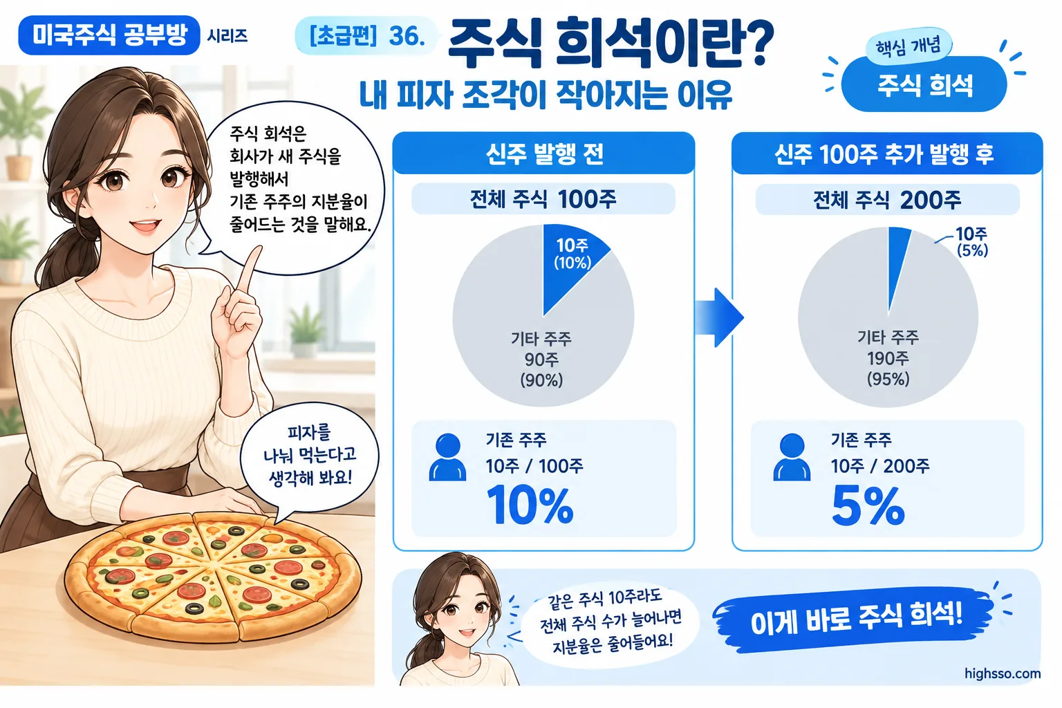 전체 주식 수 증가에 따른 지분율 변화와 주식 희석 계산 예시
