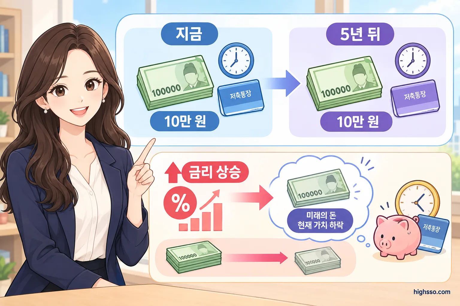 금리와 미래 이익의 현재가치 관계를 설명하는 비교 인포그래픽