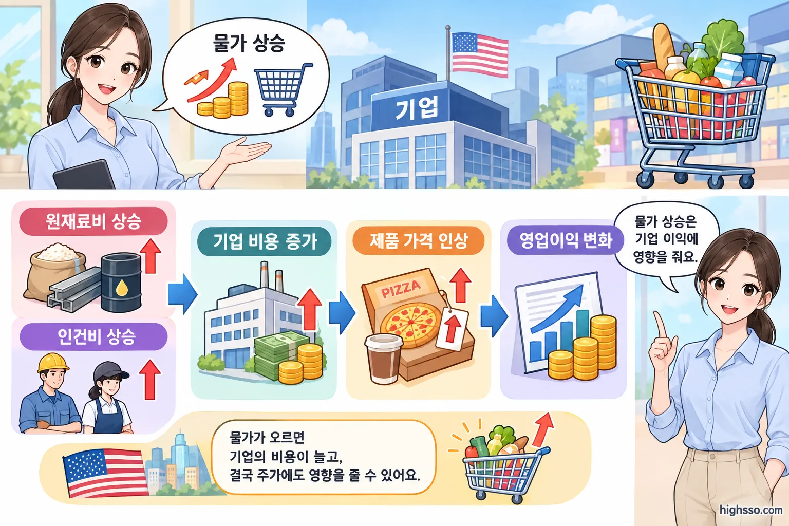 물가 상승이 기업 비용과 이익에 미치는 영향 설명 이미지