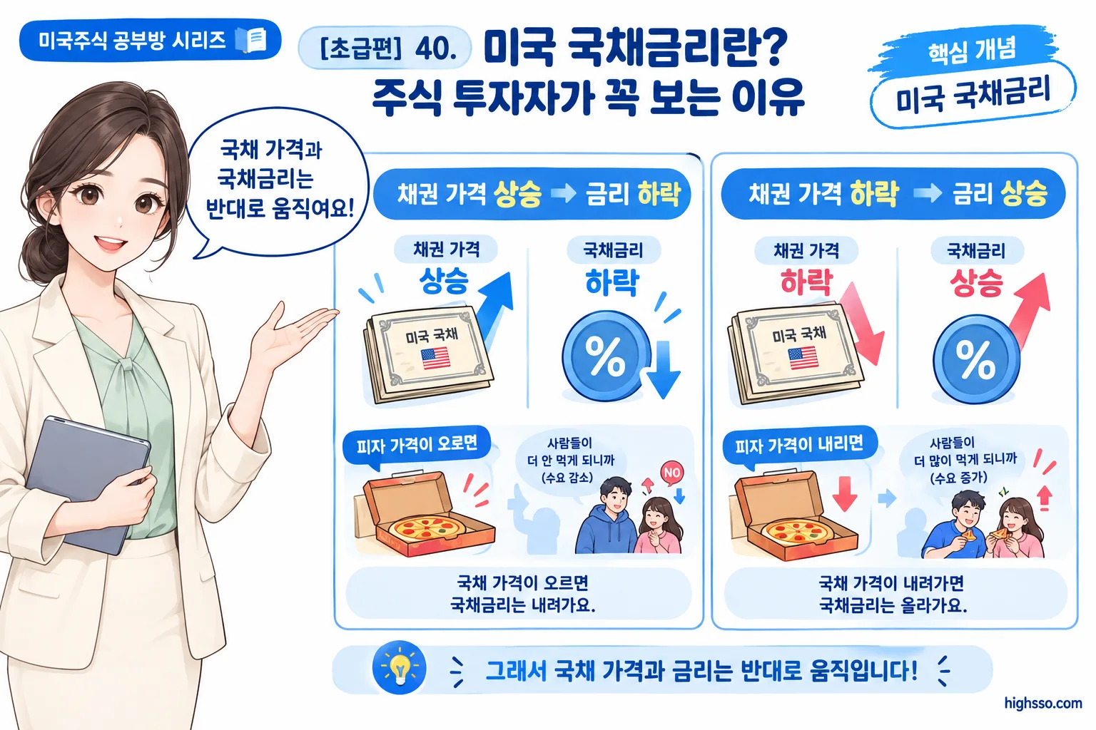 국채 가격과 국채금리가 반대로 움직이는 원리