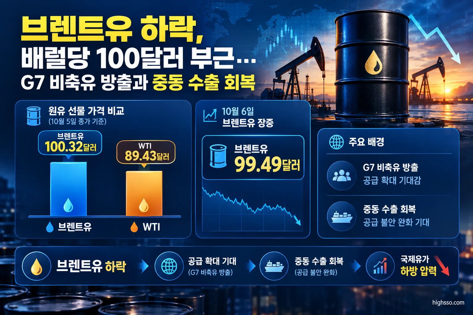 브렌트유 하락, 배럴당 100달러 부근…G7 비축유 방출과 중동 수출 회복 2 브렌트유 100.32달러와 WTI 89.43달러의 10월 5일 가격 비교 차트