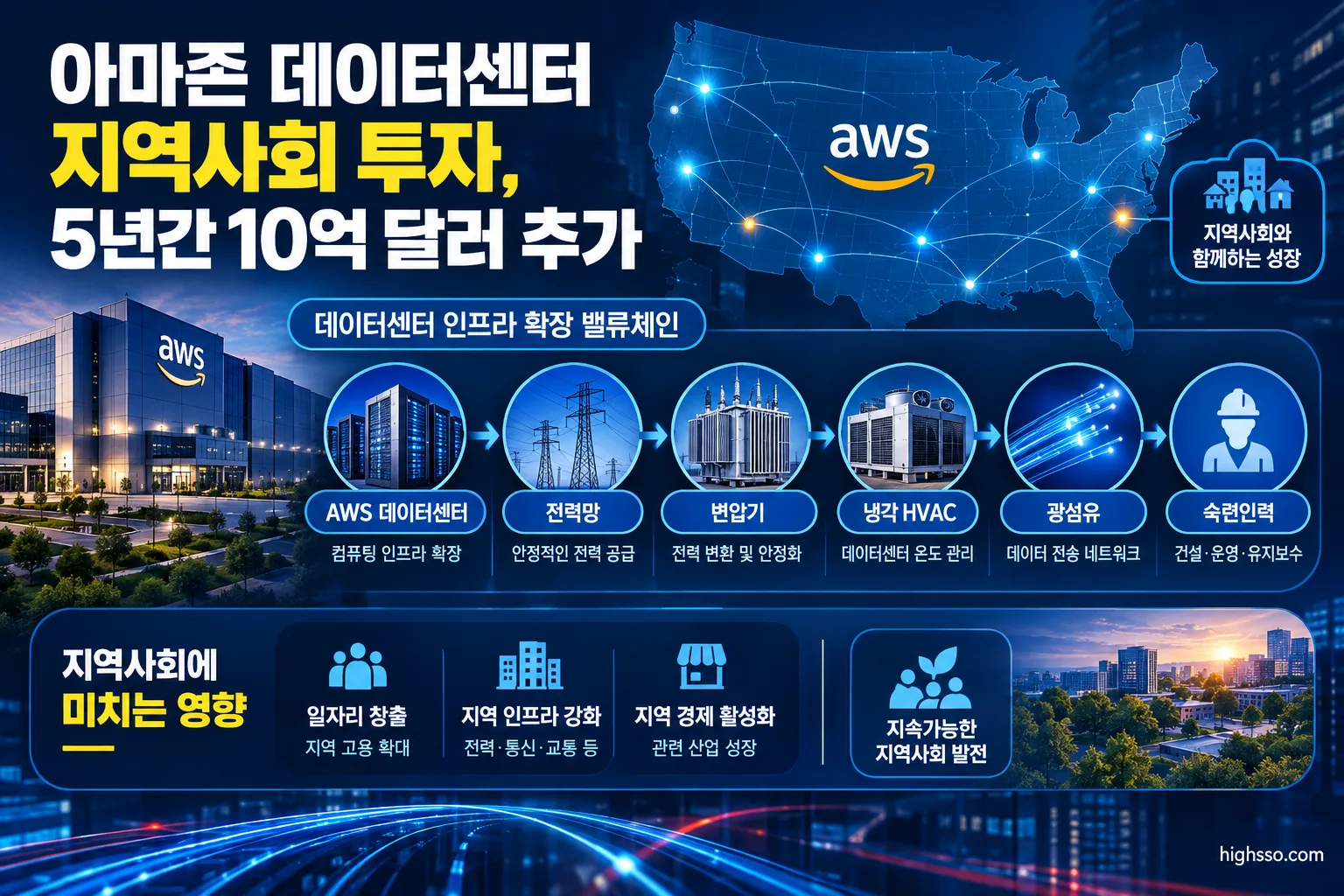 아마존 데이터센터 확대와 전력·냉각·광섬유·숙련인력 밸류체인 연결 구조