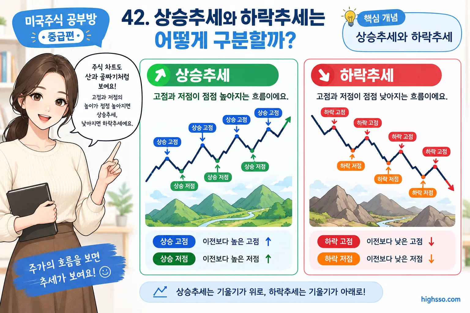 고점과 저점의 방향으로 상승추세와 하락추세를 구분하는 차트