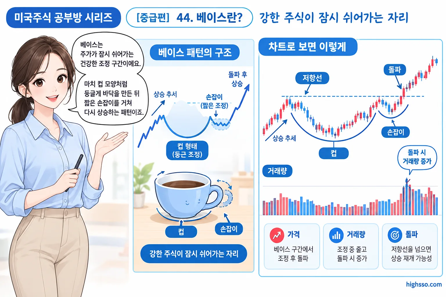 컵 형태와 손잡이 형태로 설명한 주식 베이스 패턴