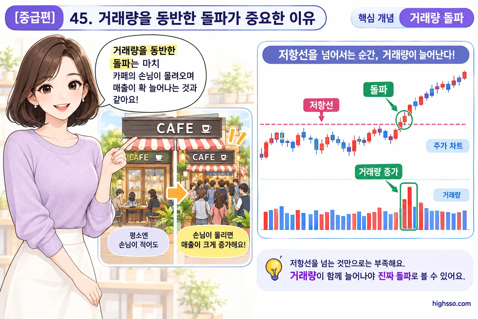 저항선 돌파와 거래량 증가의 관계를 설명하는 미국주식 차트