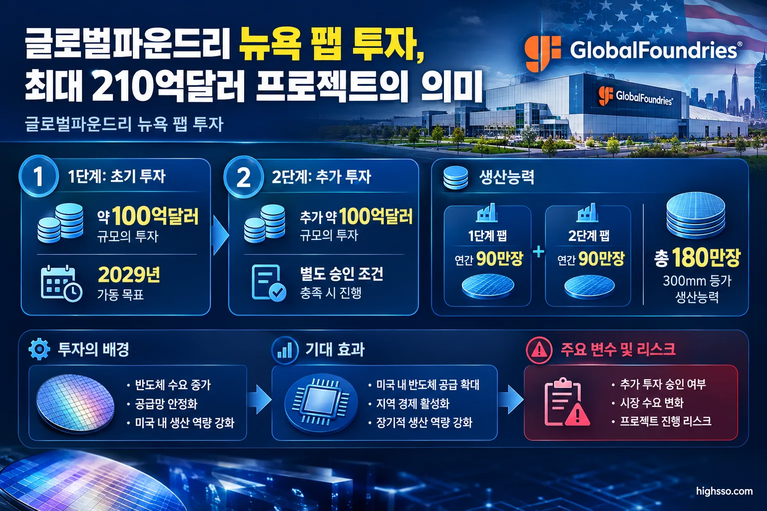 글로벌파운드리 뉴욕 팹 투자 단계별 자금과 생산능력 인포그래픽