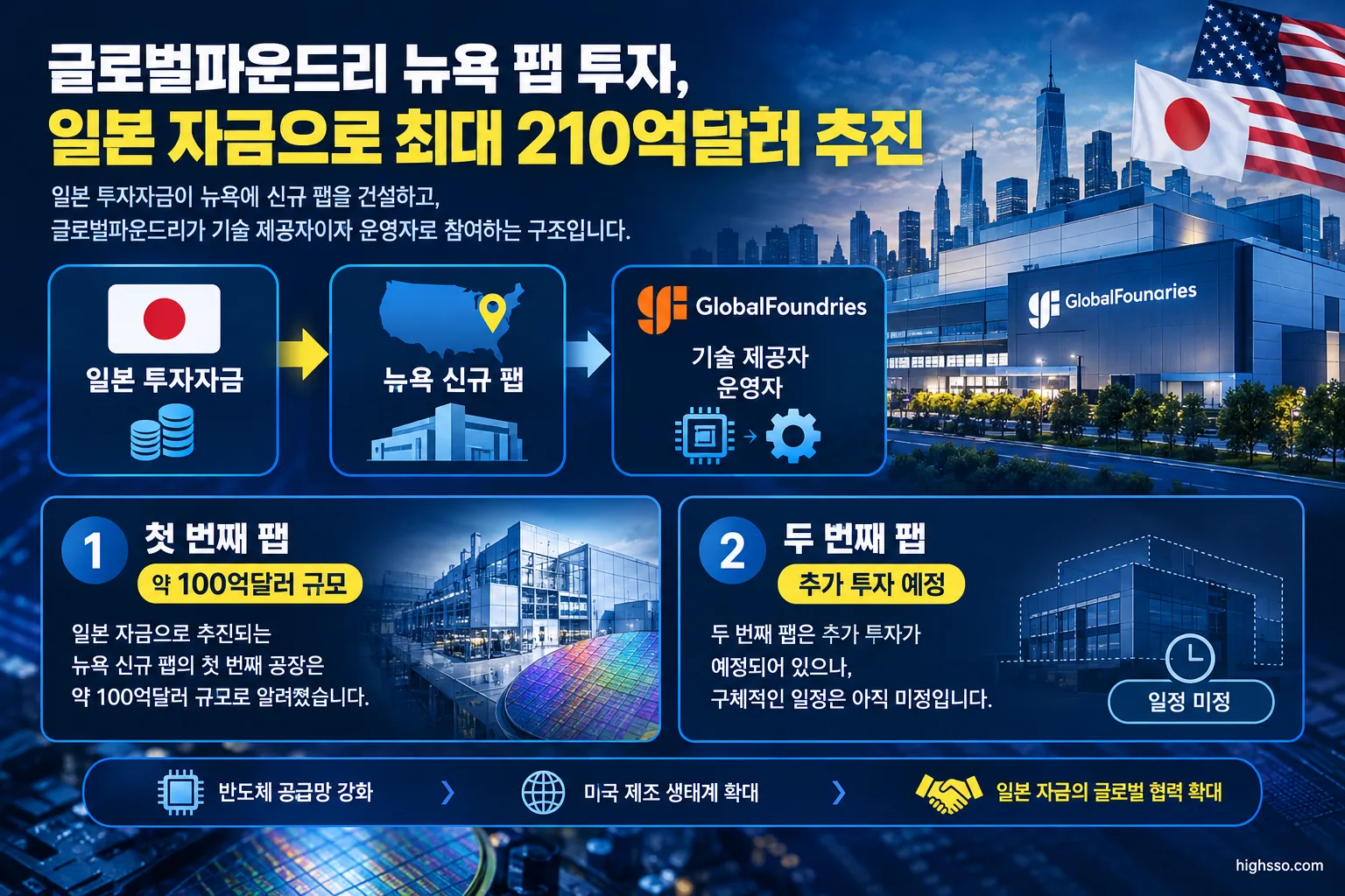 글로벌파운드리 뉴욕 팹 투자, 일본 자금으로 최대 210억달러 추진 2 글로벌파운드리 뉴욕 팹 투자 구조와 일본 자금 및 팹 운영 방식