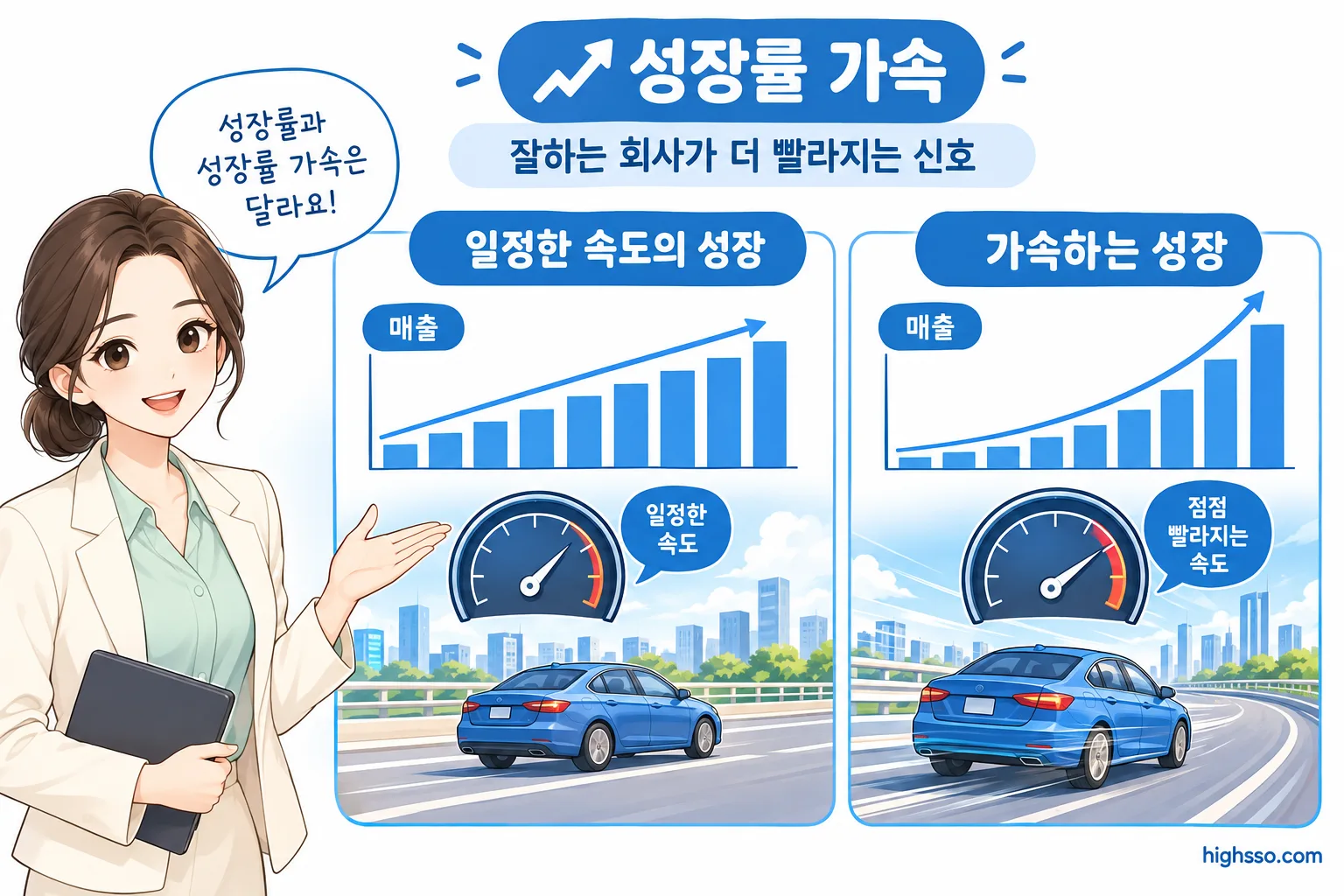 성장률과 성장률 가속의 차이를 보여주는 상승 그래프