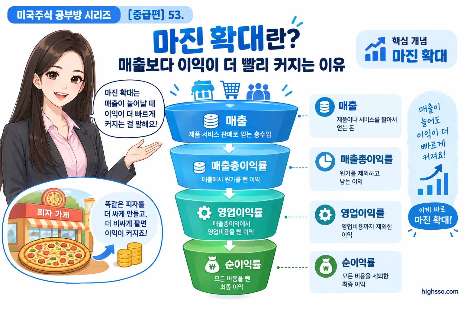 매출총이익률 영업이익률 순이익률의 차이를 보여주는 마진 확대 설명