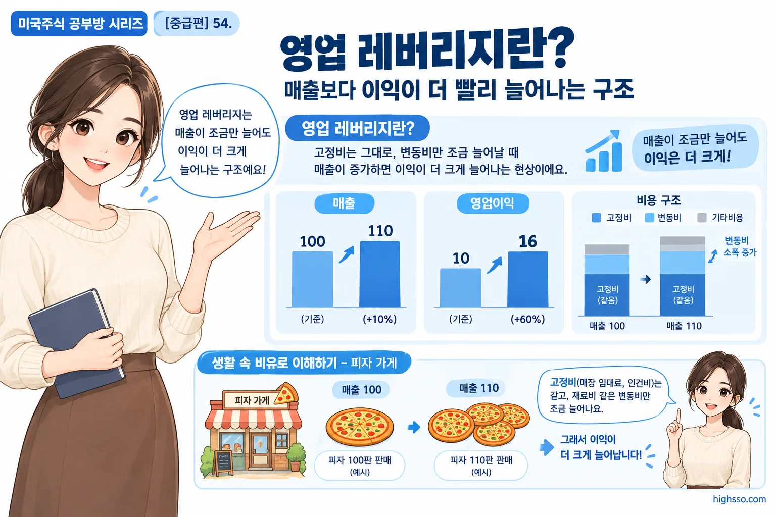 고정비와 변동비를 활용한 영업 레버리지 계산 예시