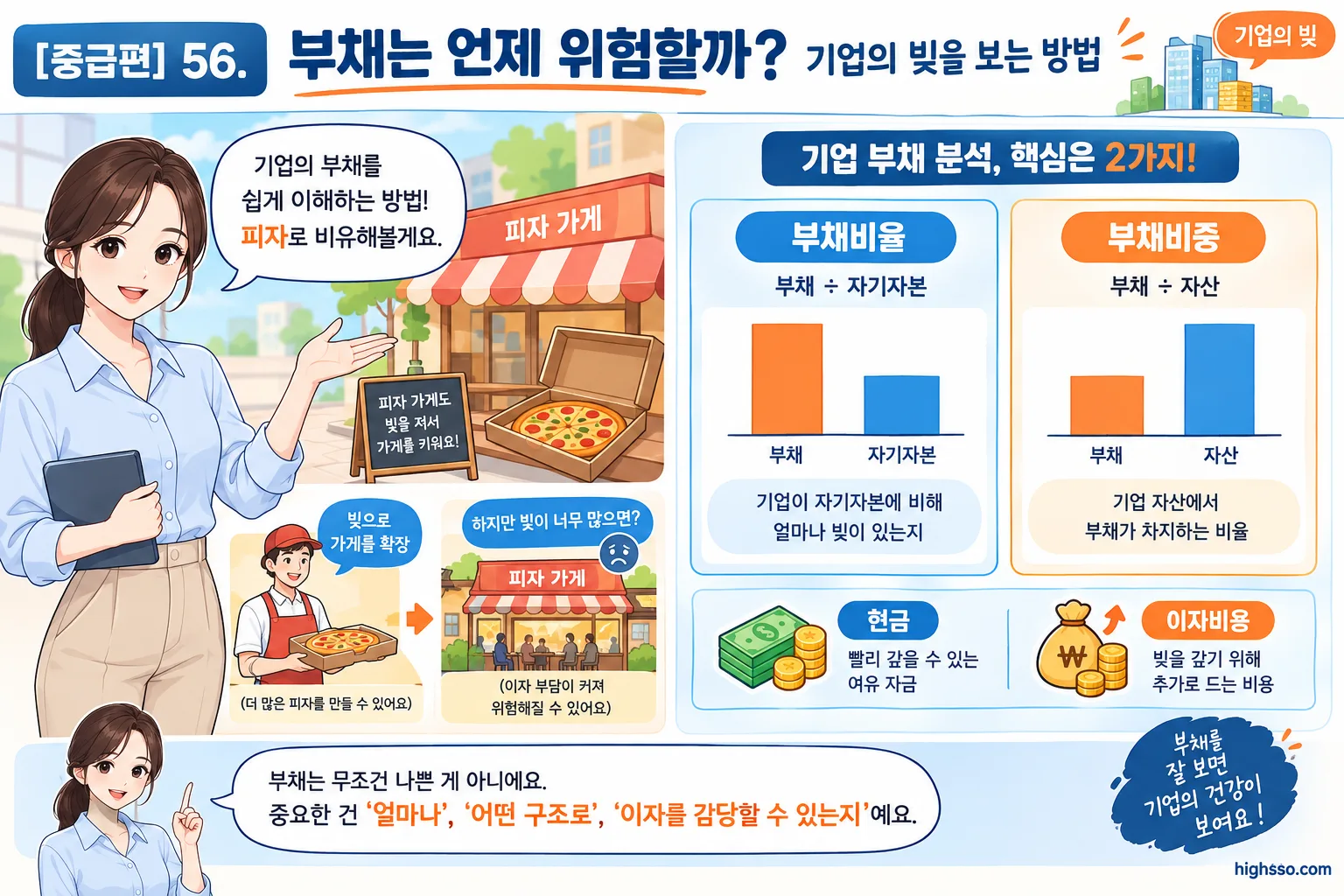 부채비율과 부채비중의 차이를 보여주는 기업 부채 분석 도표
