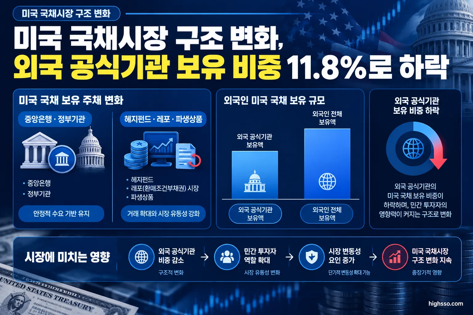 외국 공식기관과 민간 투자자의 미국 국채 보유 구조 비교