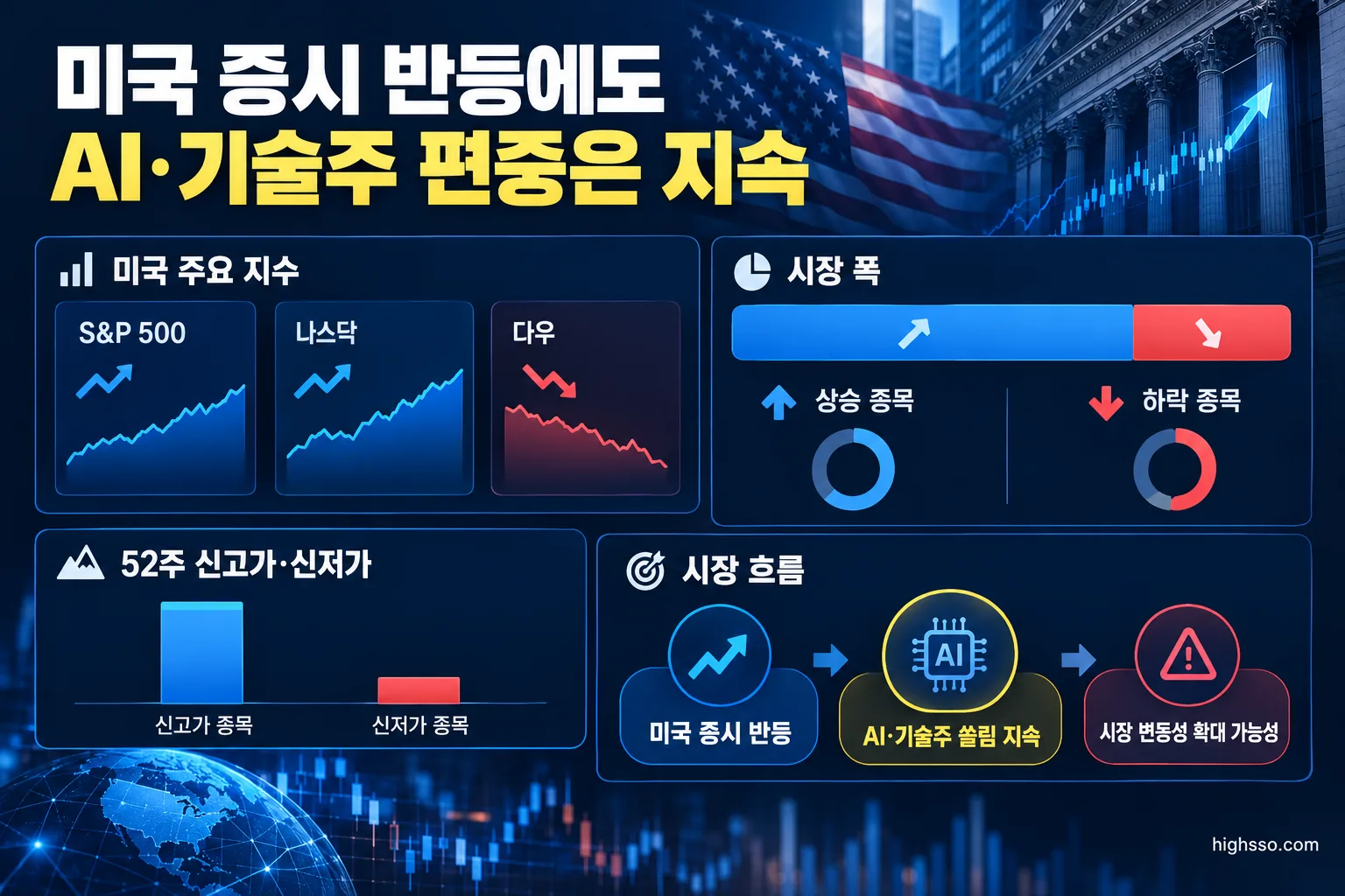 미국 증시 반등에도 AI·기술주 편중은 지속 2 미국 증시 주요 지수 상승과 시장 폭을 비교한 인포그래픽