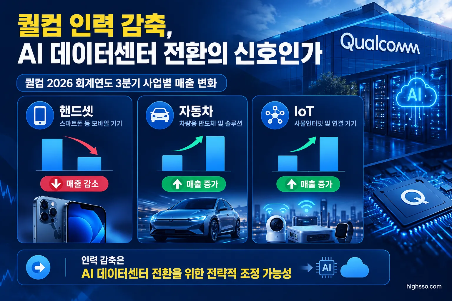 퀄컴 핸드셋 자동차 IoT 매출 증감 비교 인포그래픽