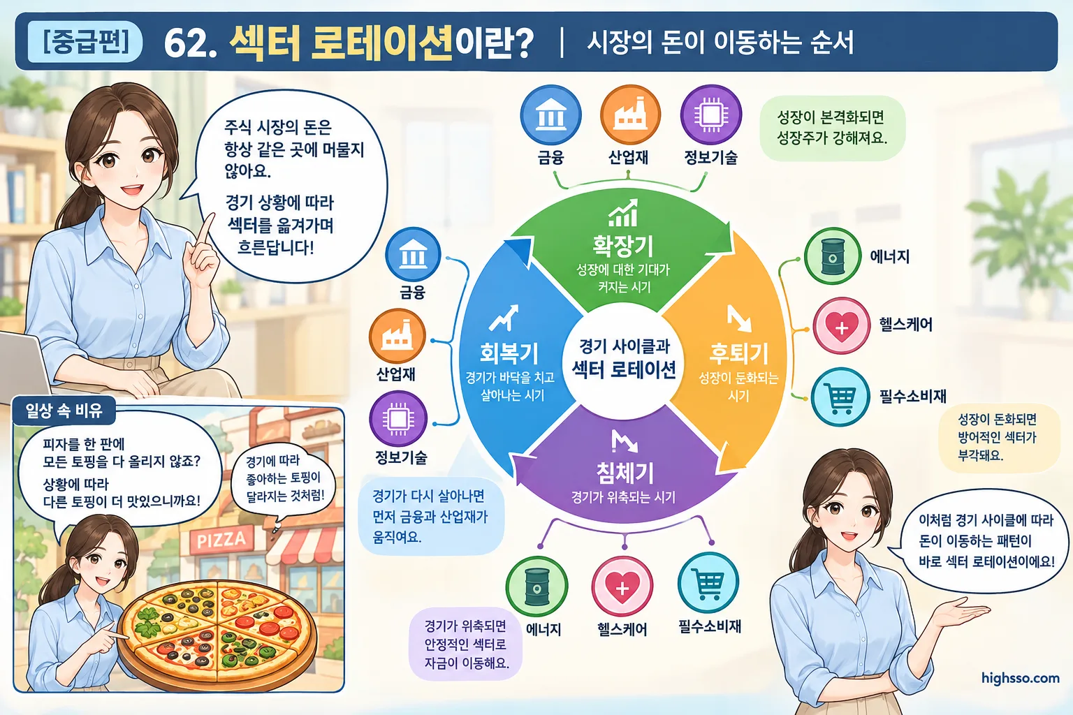 회복기와 확장기, 후퇴기, 침체기의 섹터 로테이션 흐름