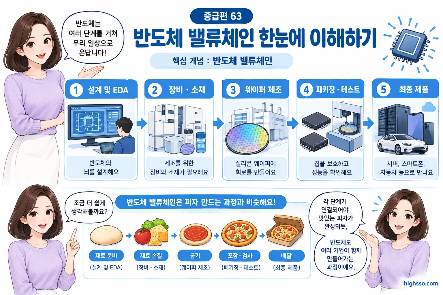 설계·장비·파운드리·패키징·최종 수요로 이어지는 반도체 밸류체인 단계
