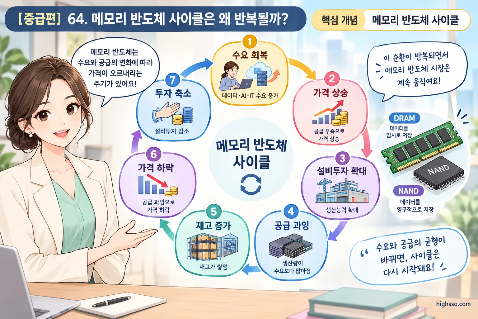 수요 회복과 공급 과잉이 반복되는 메모리 반도체 사이클 단계